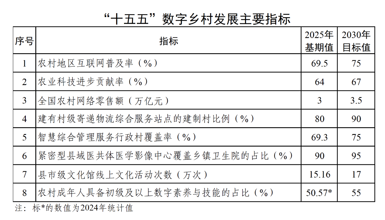 天顺娱乐:三部门:目标 2030 年农村地区互联网普及率 75%